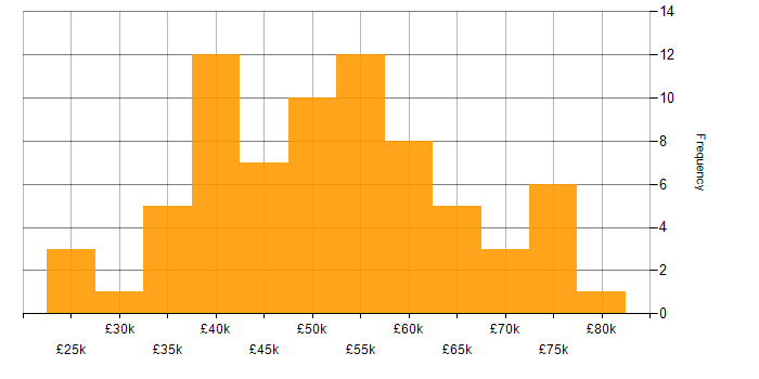 Salary histogram for SQL Server Reporting Services in the Midlands