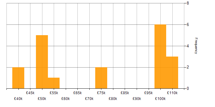 Salary histogram for Storage Management in the Midlands