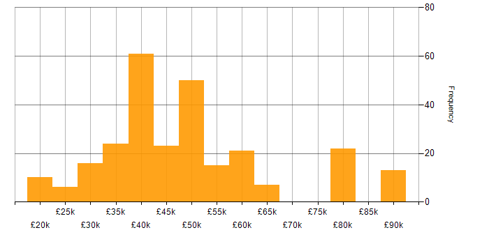 Salary histogram for Systems Engineer in the Midlands