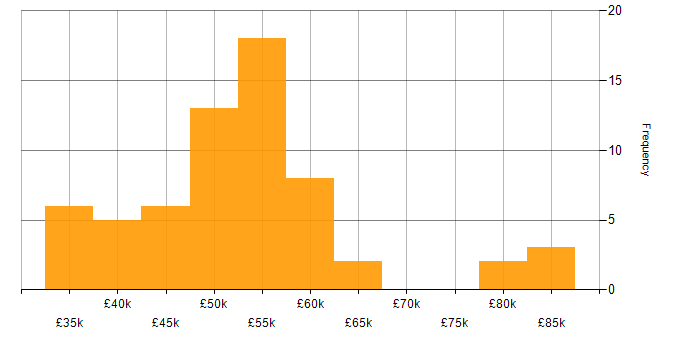 Salary histogram for Systems Engineering in the Midlands