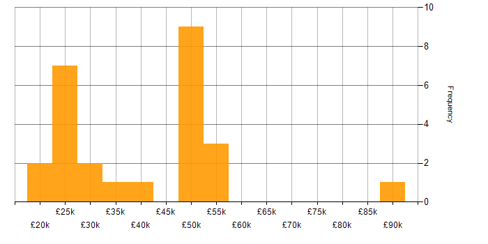 Salary histogram for Tailwind CSS in the Midlands