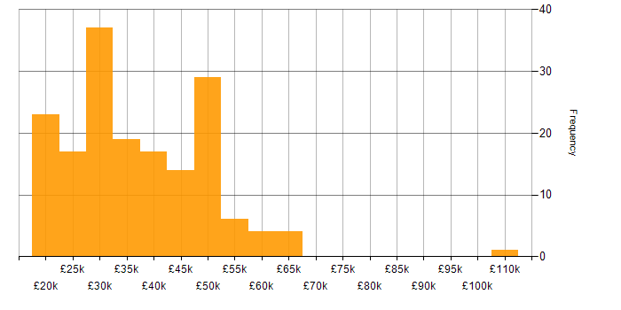 Salary histogram for TCP/IP in the Midlands