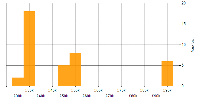 Salary histogram for Team Foundation Server in the Midlands