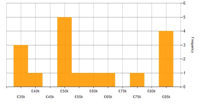 Salary histogram for Tech for Good in the Midlands