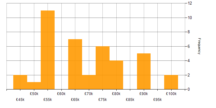 Salary histogram for Technical Architecture in the Midlands
