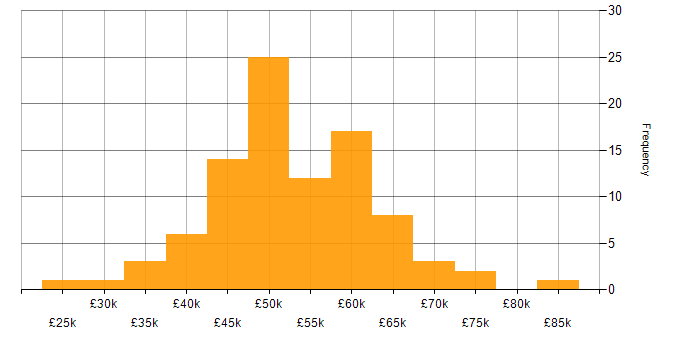 Salary histogram for Technical Manager in the Midlands