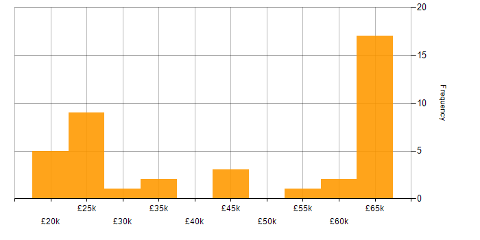 Salary histogram for Technical Specialist in the Midlands
