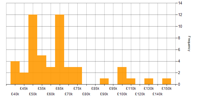 Salary histogram for Technology Strategy in the Midlands