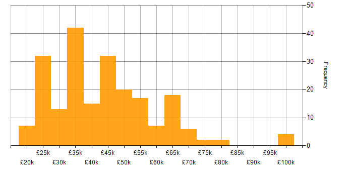 Salary histogram for Telecoms in the Midlands