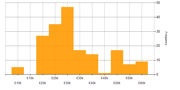 Salary histogram for Time Management in the Midlands