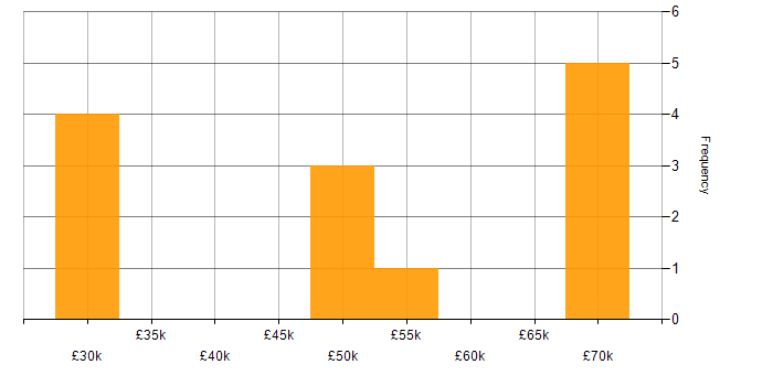 Salary histogram for Umbraco in the Midlands