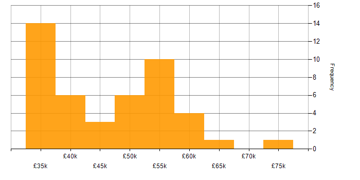 Salary histogram for UML in the Midlands
