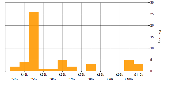 Salary histogram for Unix in the Midlands