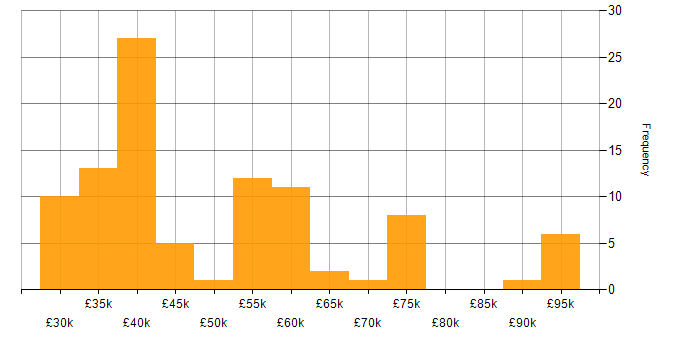 Salary histogram for User Stories in the Midlands
