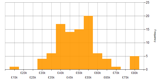 Salary histogram for Validation in the Midlands