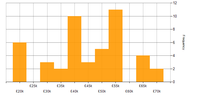 Salary histogram for Virtual Machines in the Midlands