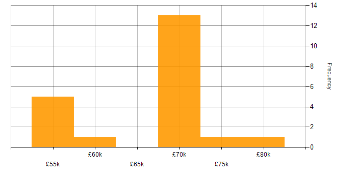 Salary histogram for Virtual Private Cloud in the Midlands
