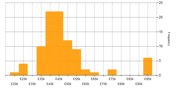 Salary histogram for Visual Studio in the Midlands