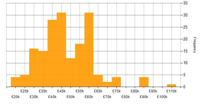 Salary histogram for Visualisation in the Midlands