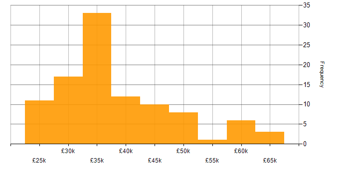 Salary histogram for VLAN in the Midlands