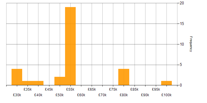 Salary histogram for VMS in the Midlands