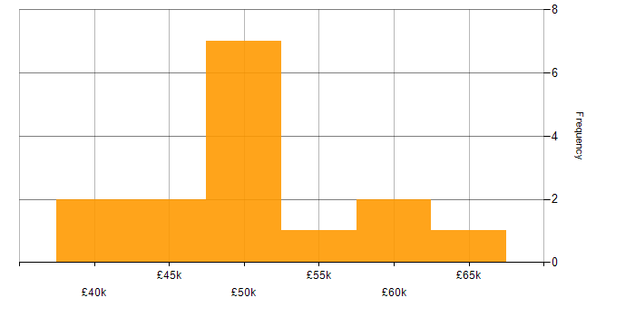 Salary histogram for VMware Certified Professional (VCP) in the Midlands