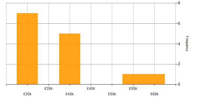 Salary histogram for VMware NSX in the Midlands