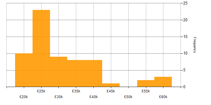 Salary histogram for VoIP in the Midlands