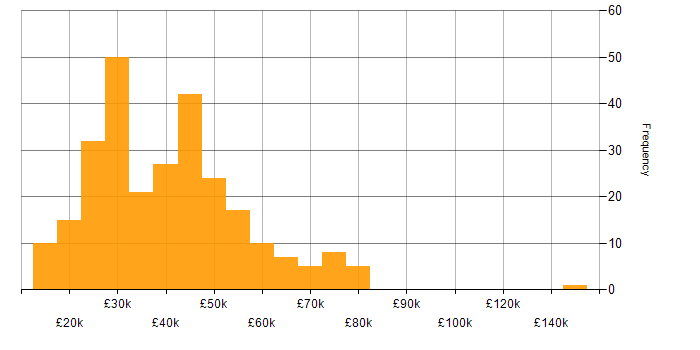 Salary histogram for WAN in the Midlands