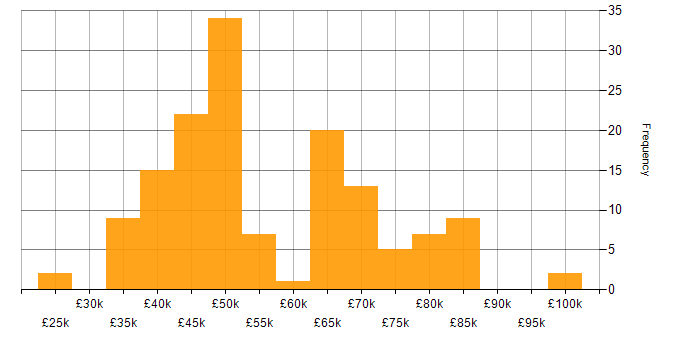 Salary histogram for Waterfall in the Midlands
