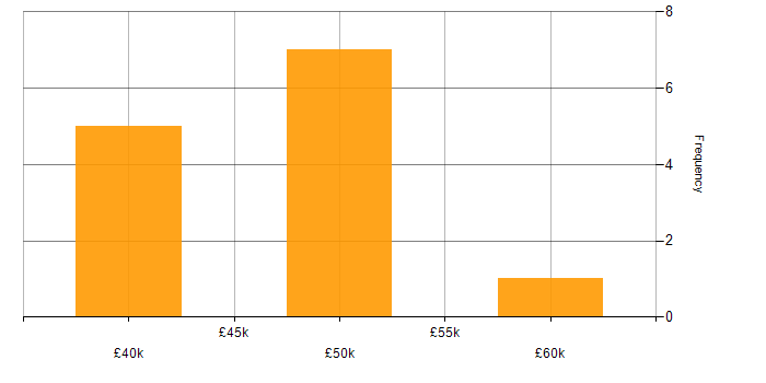 Salary histogram for WebRTC in the Midlands