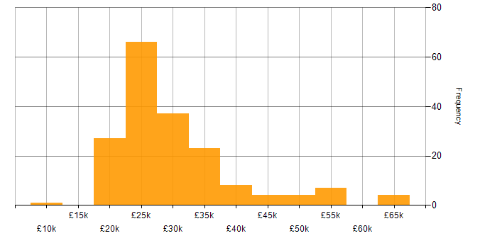 Salary histogram for Windows 10 in the Midlands
