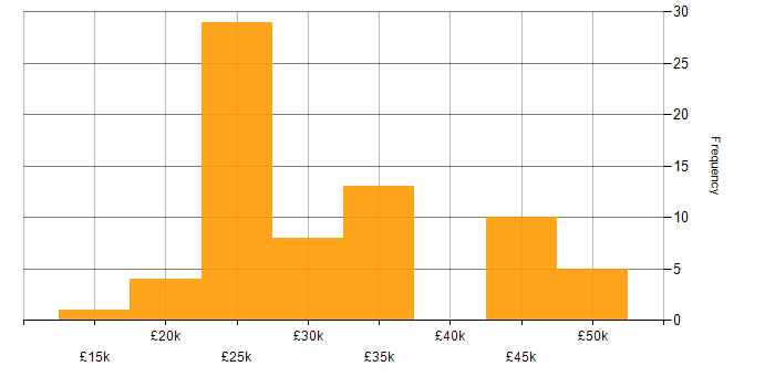Salary histogram for Windows Server 2012 in the Midlands