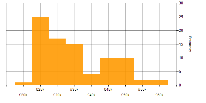 Salary histogram for Windows Server 2019 in the Midlands