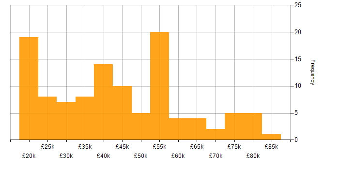 Salary histogram for Wireless in the Midlands