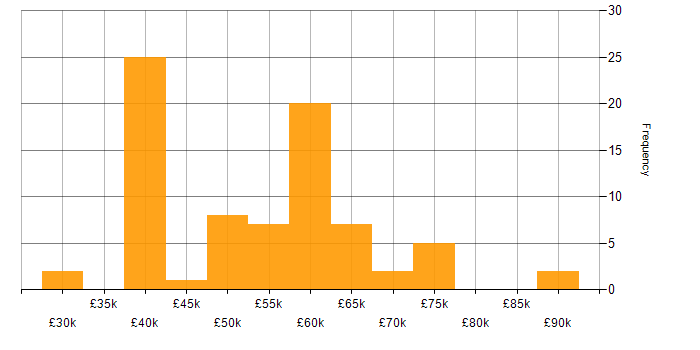 Salary histogram for XML in the Midlands