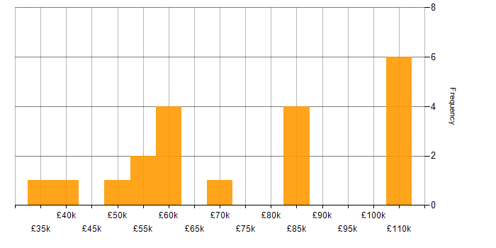 Salary histogram for YAML in the Midlands
