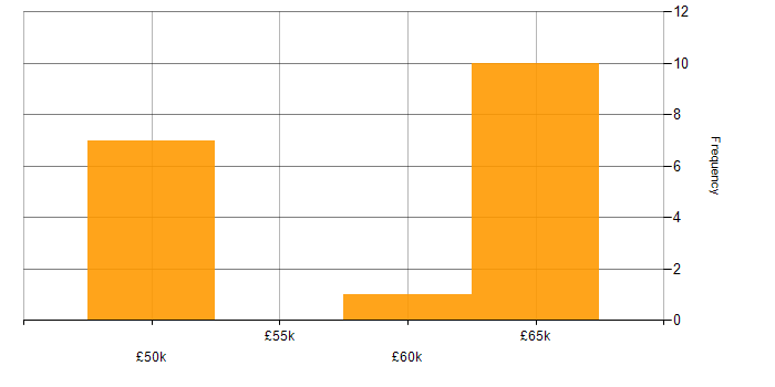 Salary histogram for Yocto in the Midlands
