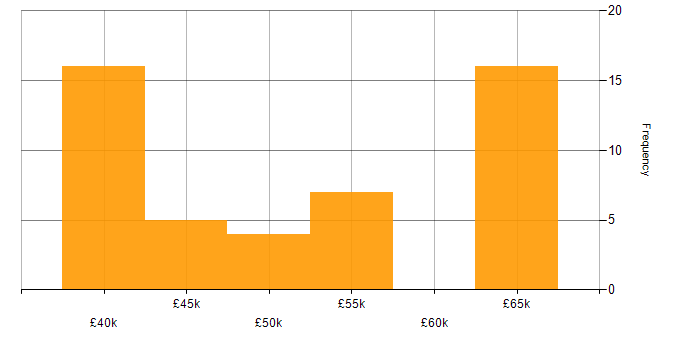 Salary histogram for AngularJS in Norfolk