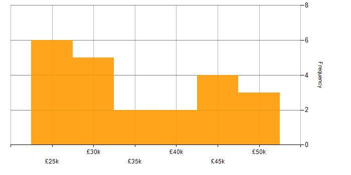 Salary histogram for Manufacturing in Norfolk