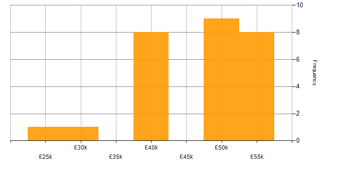 Salary histogram for Project Manager in Norfolk