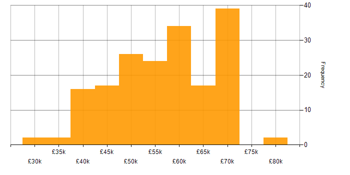 Salary histogram for .NET in the North East
