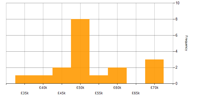 Salary histogram for .NET Software Developer in the North East