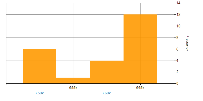 Salary histogram for Aerospace in the North East
