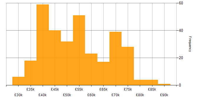 Salary histogram for Agile in the North East