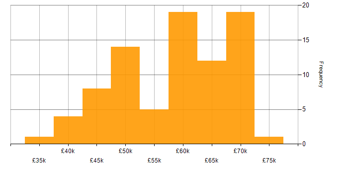 Salary histogram for AngularJS in the North East
