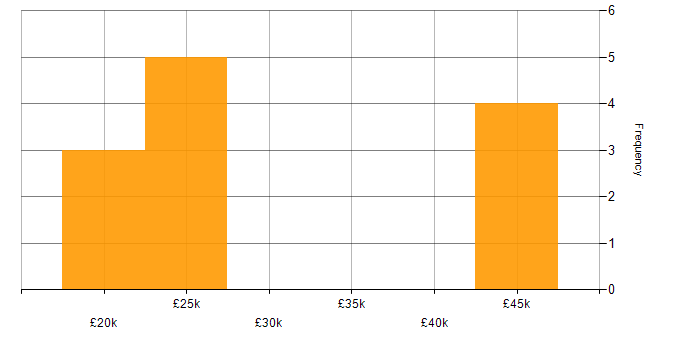 Salary histogram for Apple in the North East