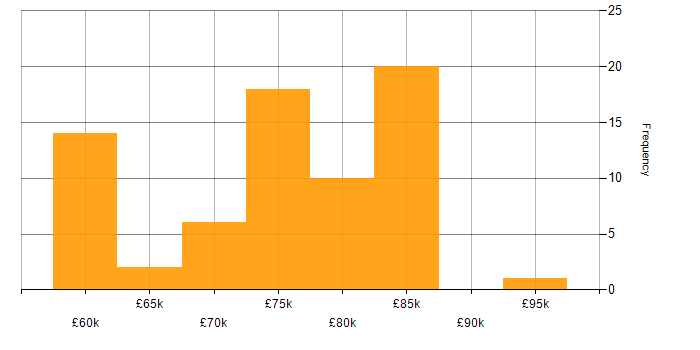 Salary histogram for Architect in the North East