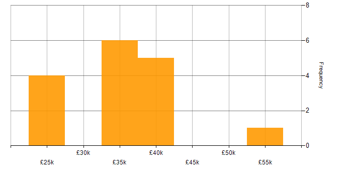 Salary histogram for Asset Management in the North East