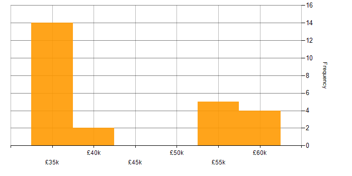 Salary histogram for Automotive in the North East